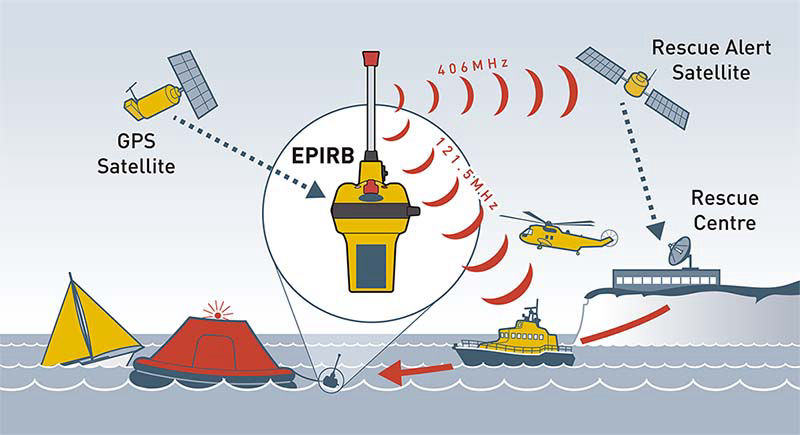 Esquema de funcionamiento de las radiobalizas en el mar